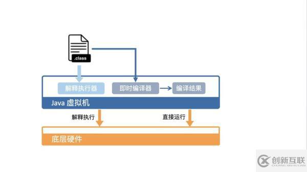 Java代码是如何在机器上运行的