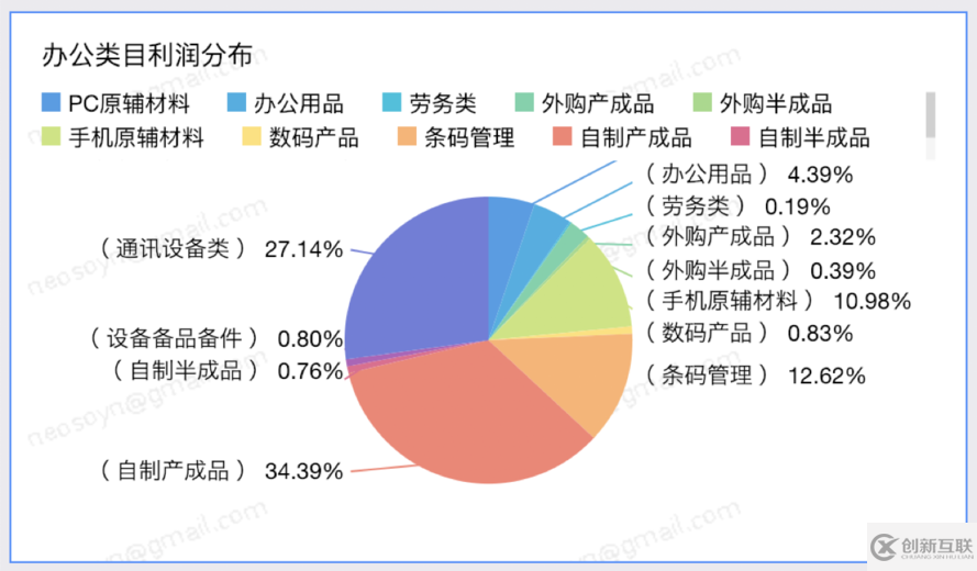 如何使用QuickBI搭建酷炫可视化分析