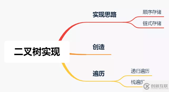 web开发中如何创建和遍历二叉树