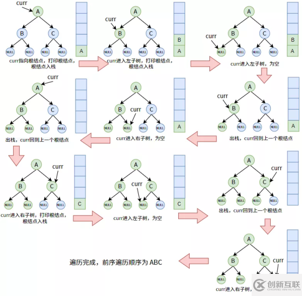 web开发中如何创建和遍历二叉树