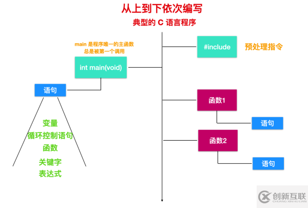 怎么学习C语言