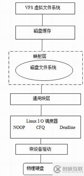 Linux I/O调度器是什么