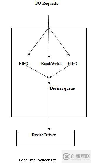 Linux I/O调度器是什么