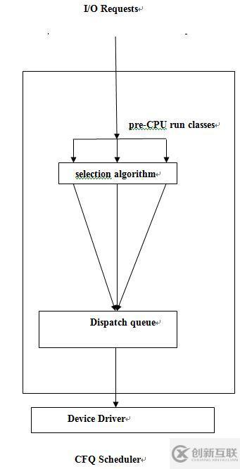 Linux I/O调度器是什么