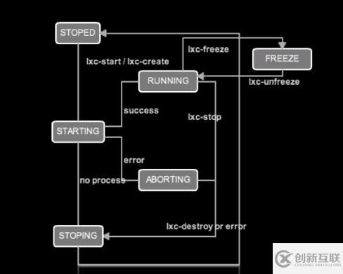 如何进行Linux 容器的建立和简单管理