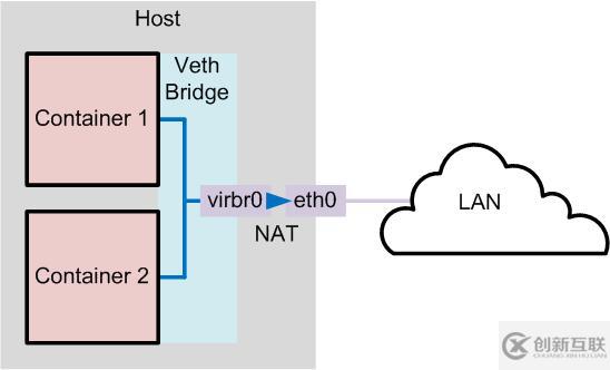 如何进行Linux 容器的建立和简单管理