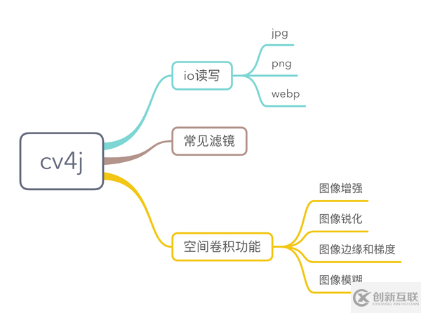 Java怎样实现高斯模糊和图像的空间卷积