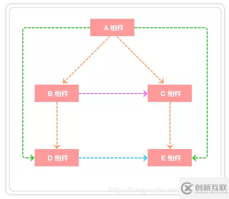 Vue中的组件通信方式有哪些