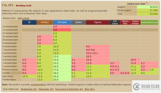 HTML 5浏览器的支持情况有哪些