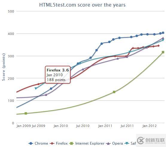 HTML 5浏览器的支持情况有哪些