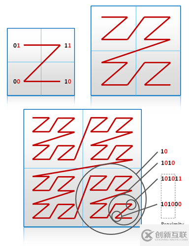 NoSQL数据建模技术有什么用