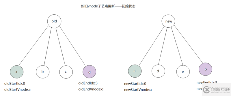 vue如何实现虚拟dom的patch