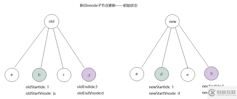 vue如何实现虚拟dom的patch