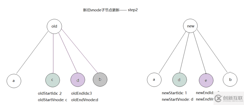 vue如何实现虚拟dom的patch