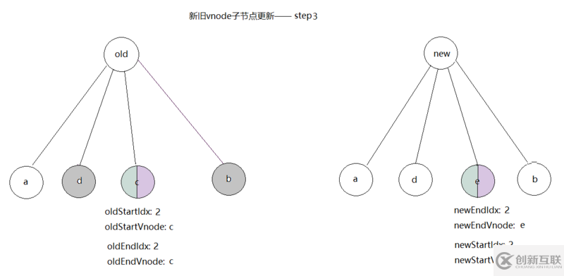 vue如何实现虚拟dom的patch