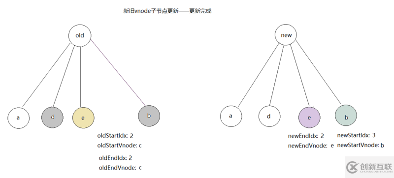 vue如何实现虚拟dom的patch