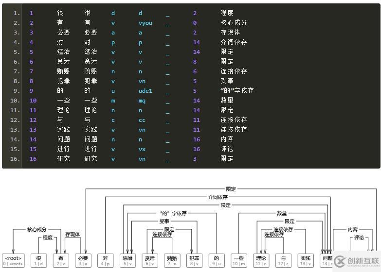 基于CRF序列标注的中文依存句法分析器的Java实现是怎么样的