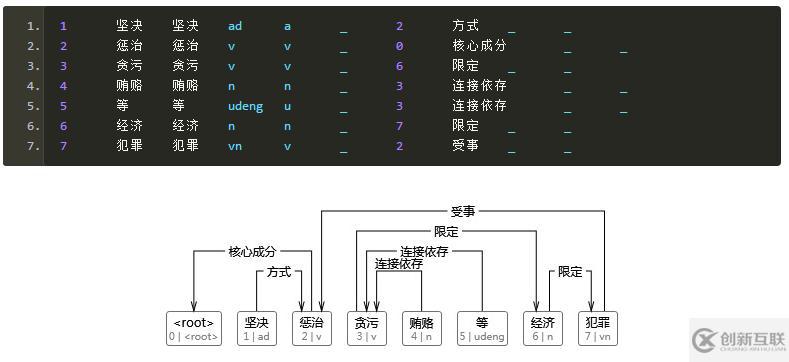 基于CRF序列标注的中文依存句法分析器的Java实现是怎么样的