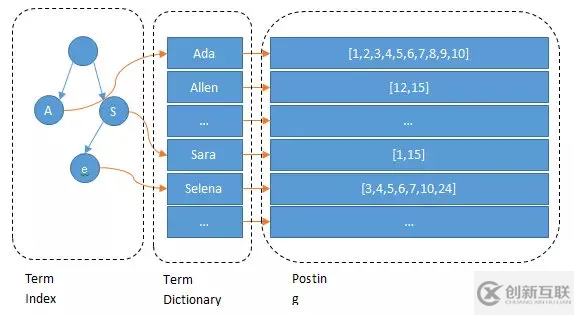 Elasticsearch入门知识点总结