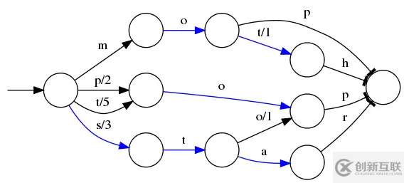 Elasticsearch入门知识点总结