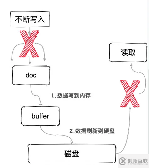 Elasticsearch入门知识点总结