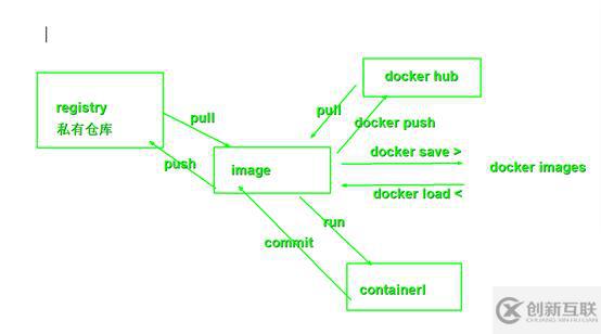 docker的基本命令及操作逻辑