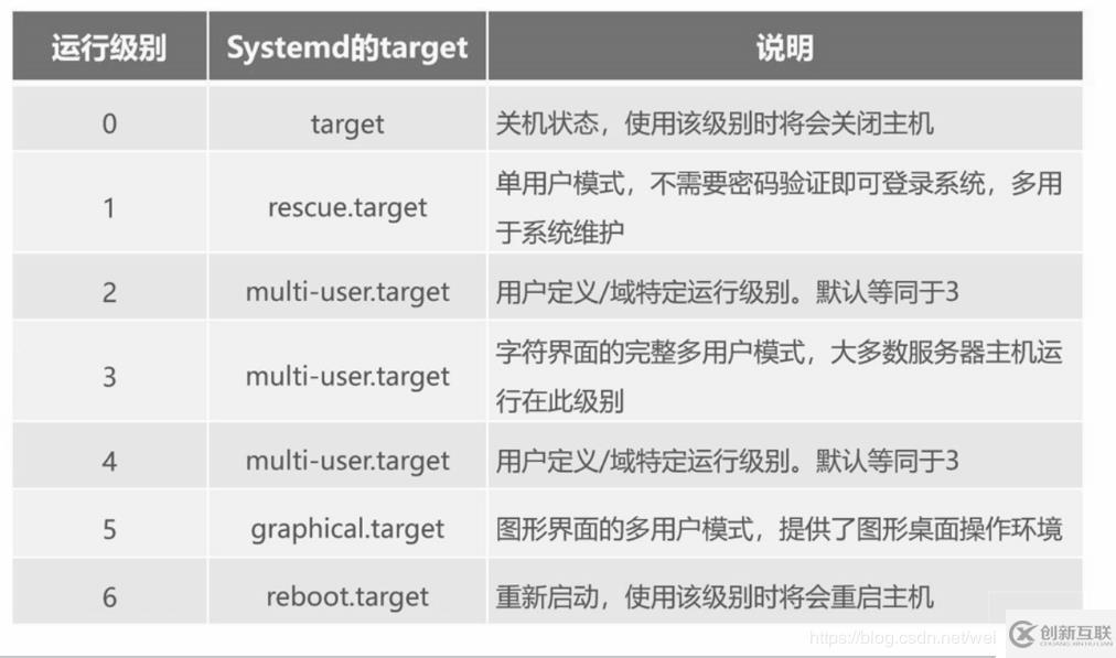 CentOS 7 引导过程介绍