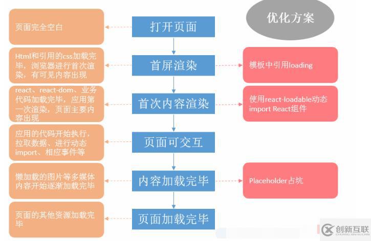 react怎么提高首屏加载速度