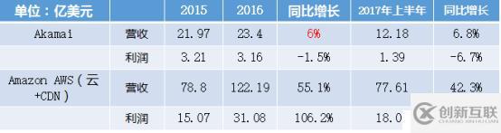 CDN服务商的挑战和机遇