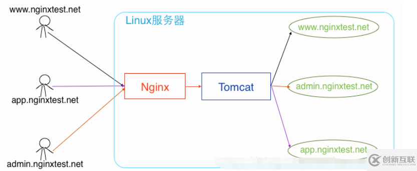 Nginx怎么高效的在一台服务器部署多个站点