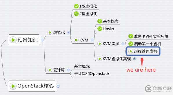 如何远程管理KVM虚机