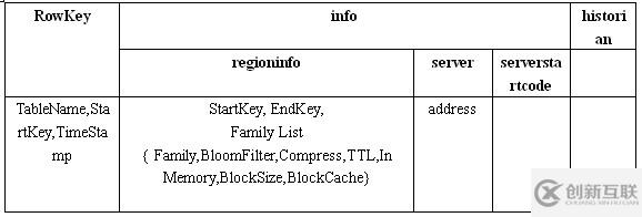 hbase中region和meta表如何组成