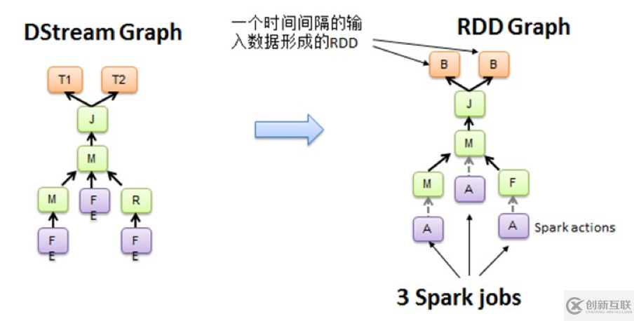 Spark Streaming运行机制是怎样的