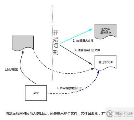 日志切割logrotate的介绍