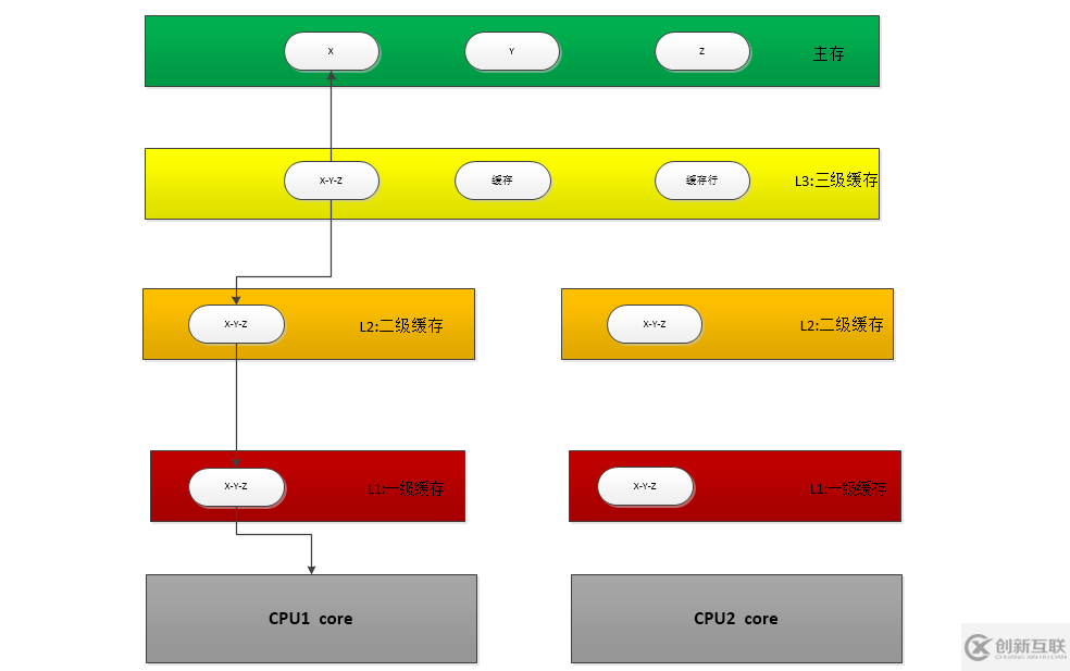 如何浅析CPU高速缓存和JVM内存模型