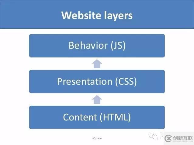 JavaScript、jQuery、AJAX、JSON这四个之间有什么关系