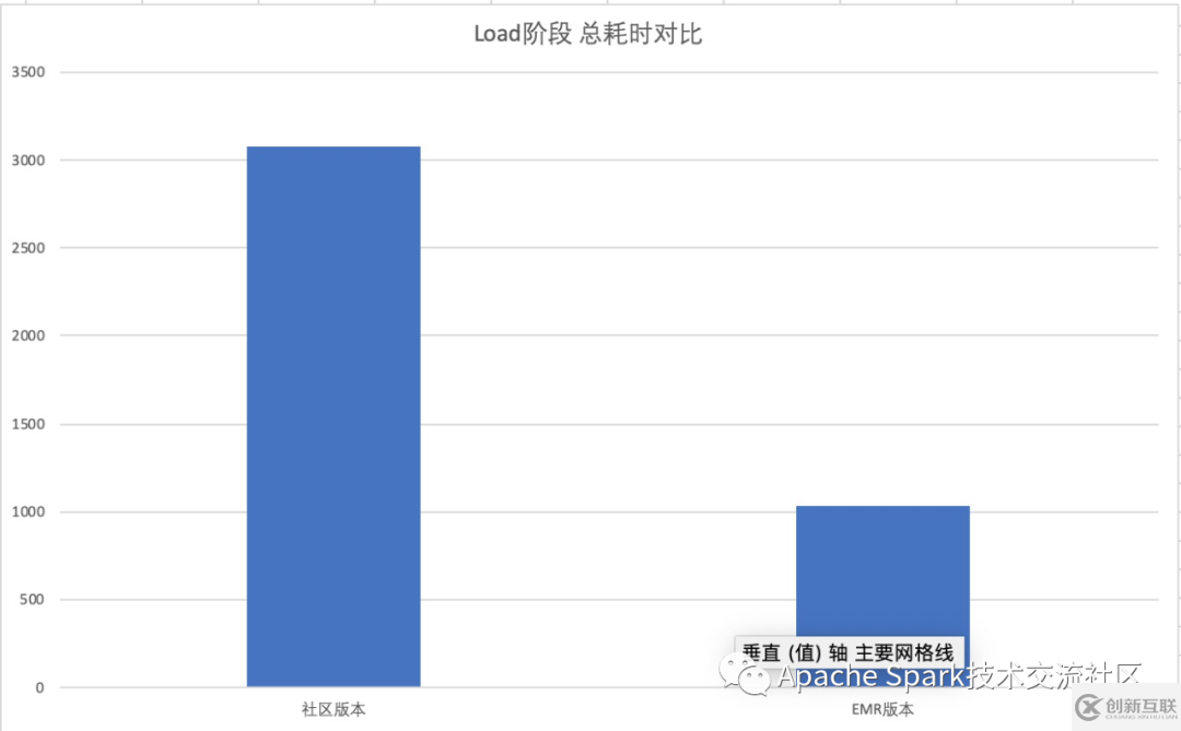 如何进行EMR Spark-SQL性能极致优化的分析