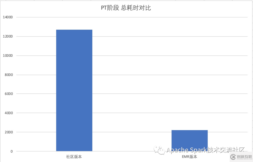 如何进行EMR Spark-SQL性能极致优化的分析