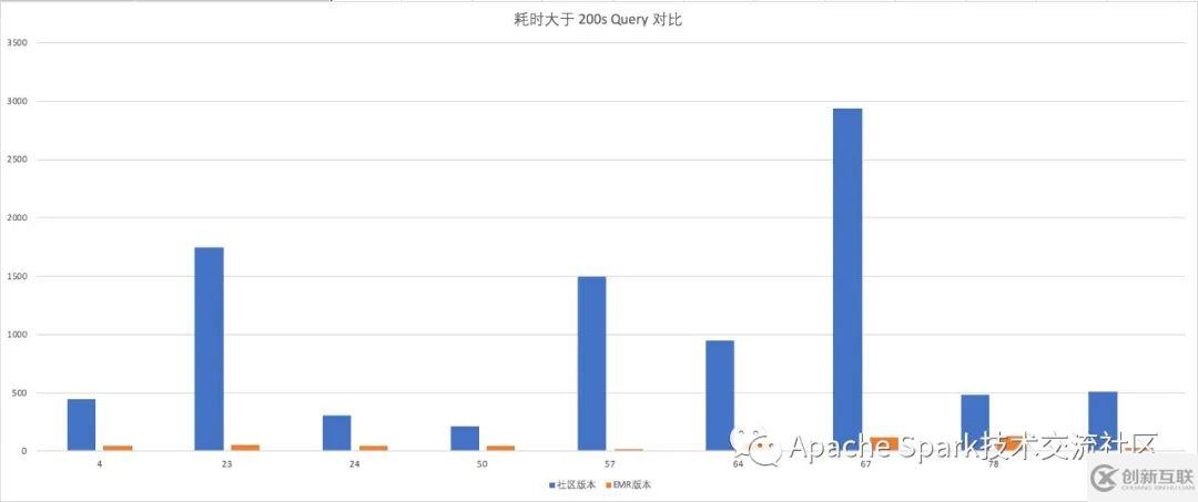 如何进行EMR Spark-SQL性能极致优化的分析