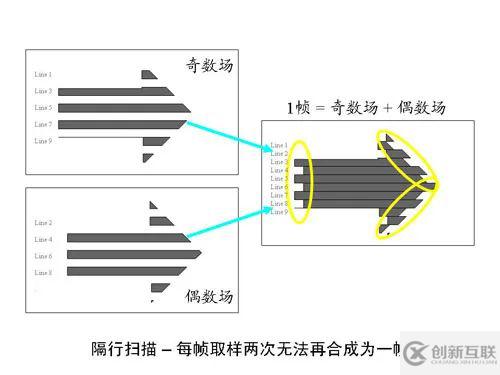 Camera关于去隔行的概念是什么