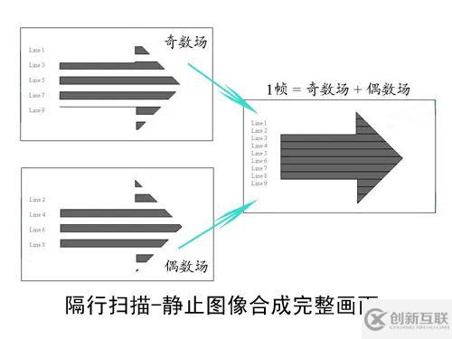 Camera关于去隔行的概念是什么