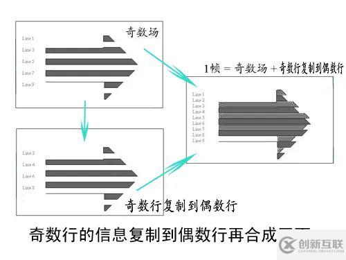 Camera关于去隔行的概念是什么