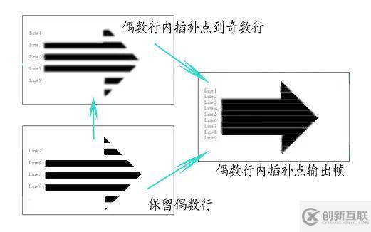 Camera关于去隔行的概念是什么