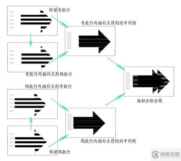 Camera关于去隔行的概念是什么