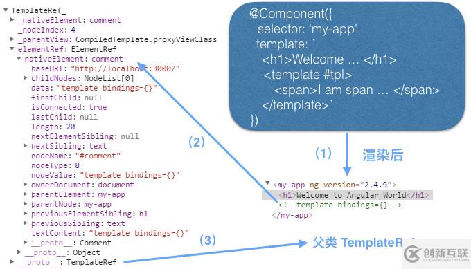 Angular2学习教程之TemplateRef和ViewContainerRef详解