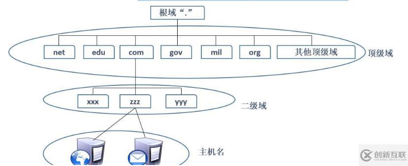 基于DHCP+DNS+WEB的小型架构