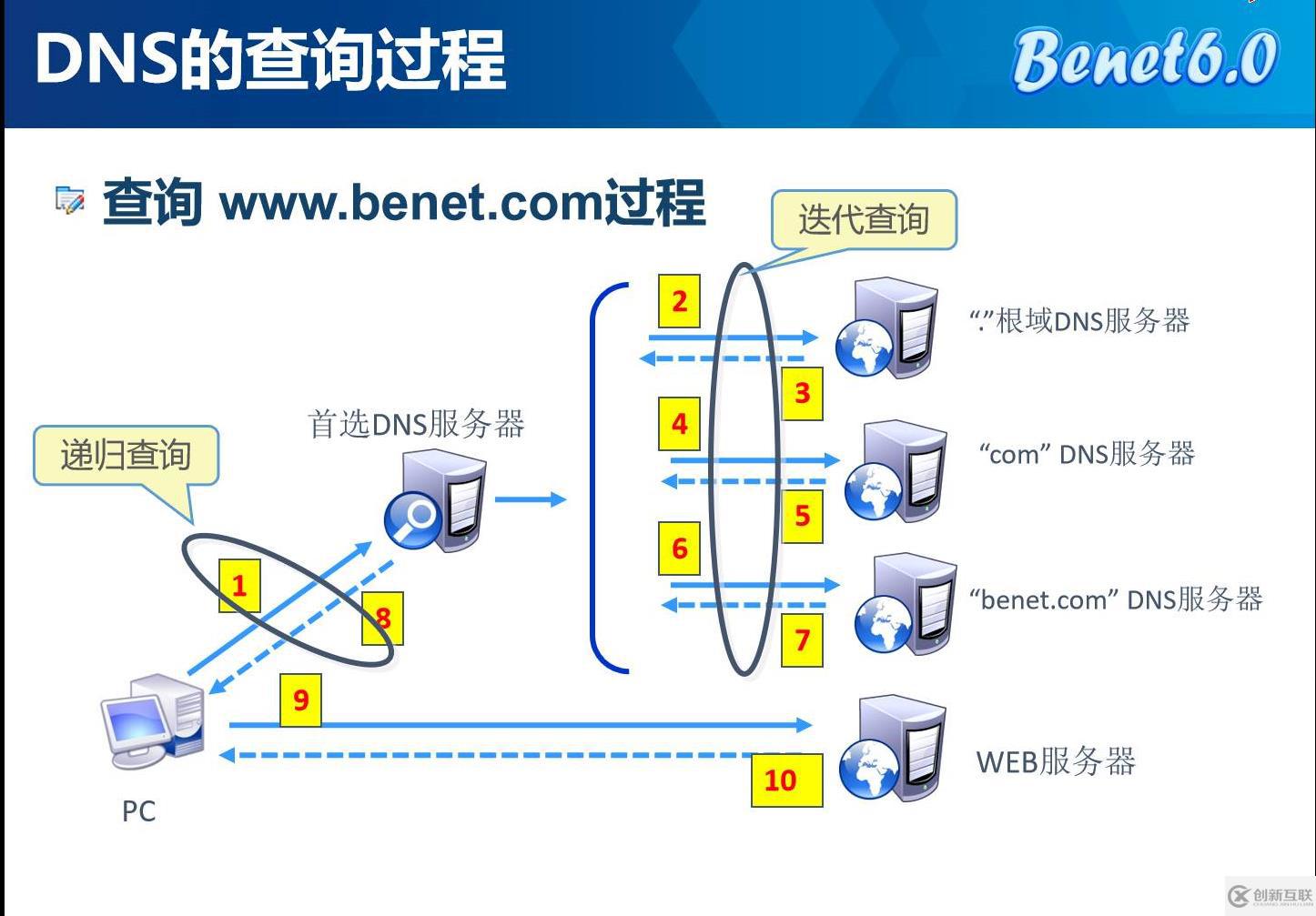 基于DHCP+DNS+WEB的小型架构