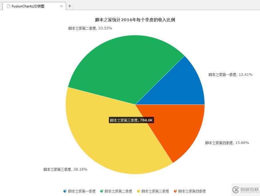 jQuery插件FusionCharts如何实现2D饼状图效果