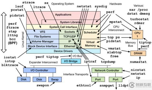 Linux服务器有哪些性能参数指标