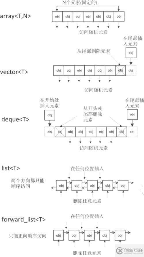 C++容器底层数据结构介绍